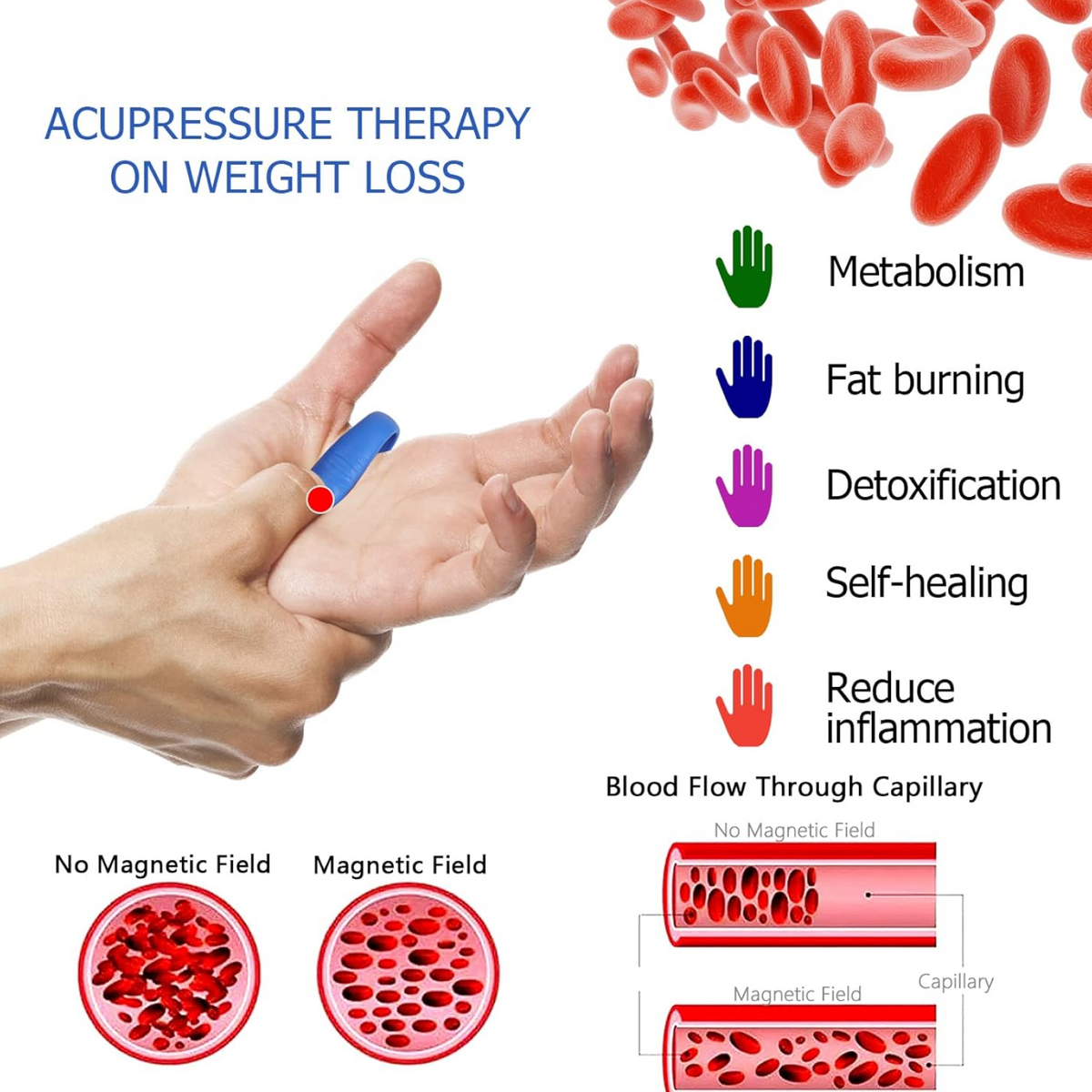 An infographic illustrates acupressure therapy on a hand with a blue clip, showing its effects on blood flow.